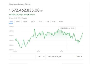Harga 1 Bitcoin Hari Ini: Tembus Rp 1,57 Miliar!