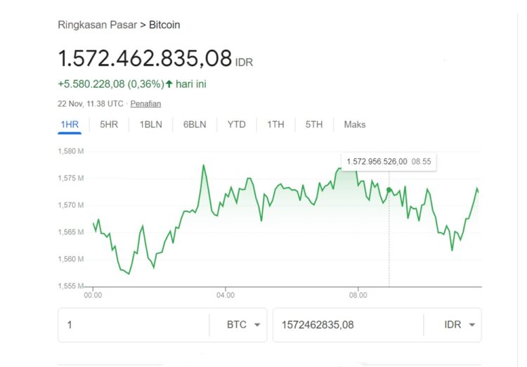 Harga 1 Bitcoin Hari Ini: Tembus Rp 1,57 Miliar!
