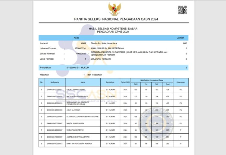 Ini Nama Peserta SKD CPNS Otorita IKN 2024 yang Lolos dan Tidak Lolos