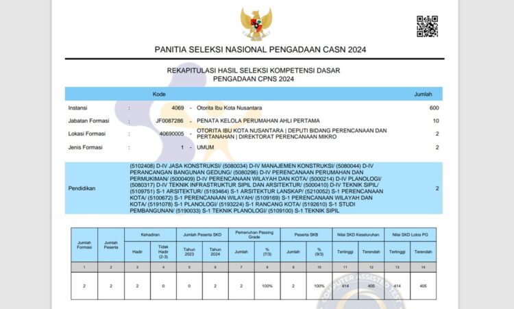 Berapa Nilai Agar Lolos SKD CPNS Otorita IKN 2024?