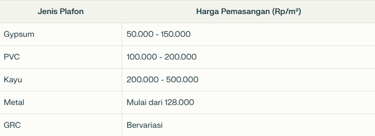 Estimasi Harga Pemasangan Plafon terbaru 2025