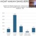 Program MBG pada 100 Hari Kerja, 64,6 Persen Publik Puas