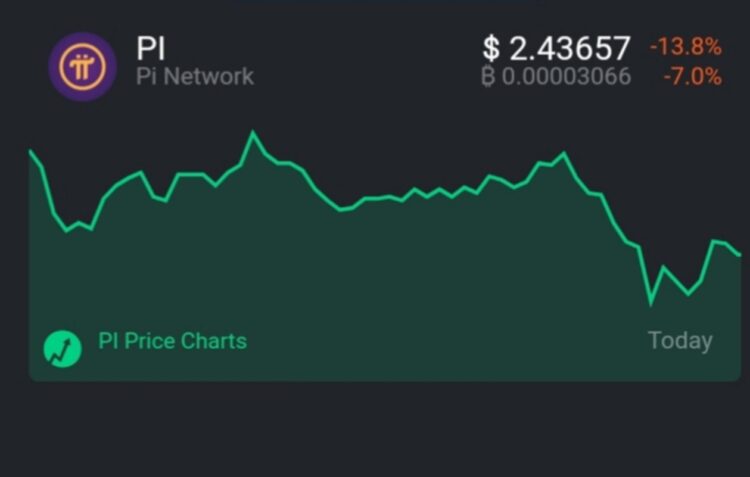 Harga Pi Coin Turun