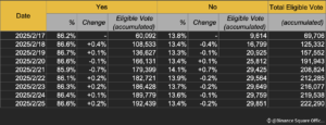 Polling Binance yang menunjukkan dukungan besar untuk listing Pi Coin