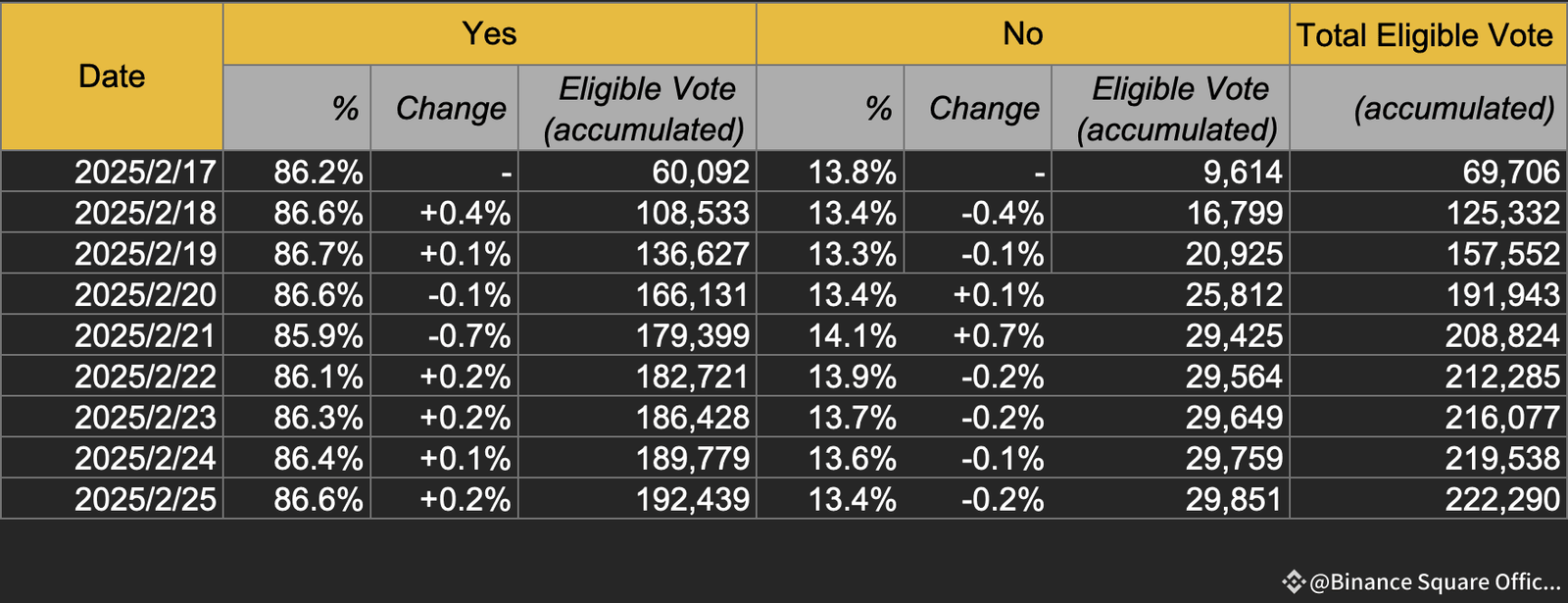 Polling Binance yang menunjukkan dukungan besar untuk listing Pi Coin