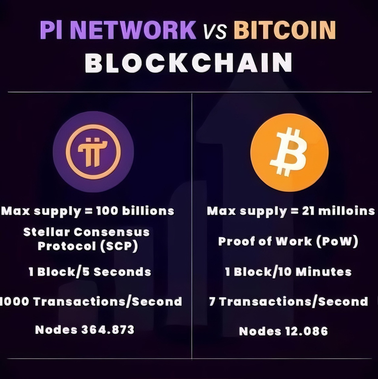 Ilustrasi kekuatan Bitcoin vs Pi Coin