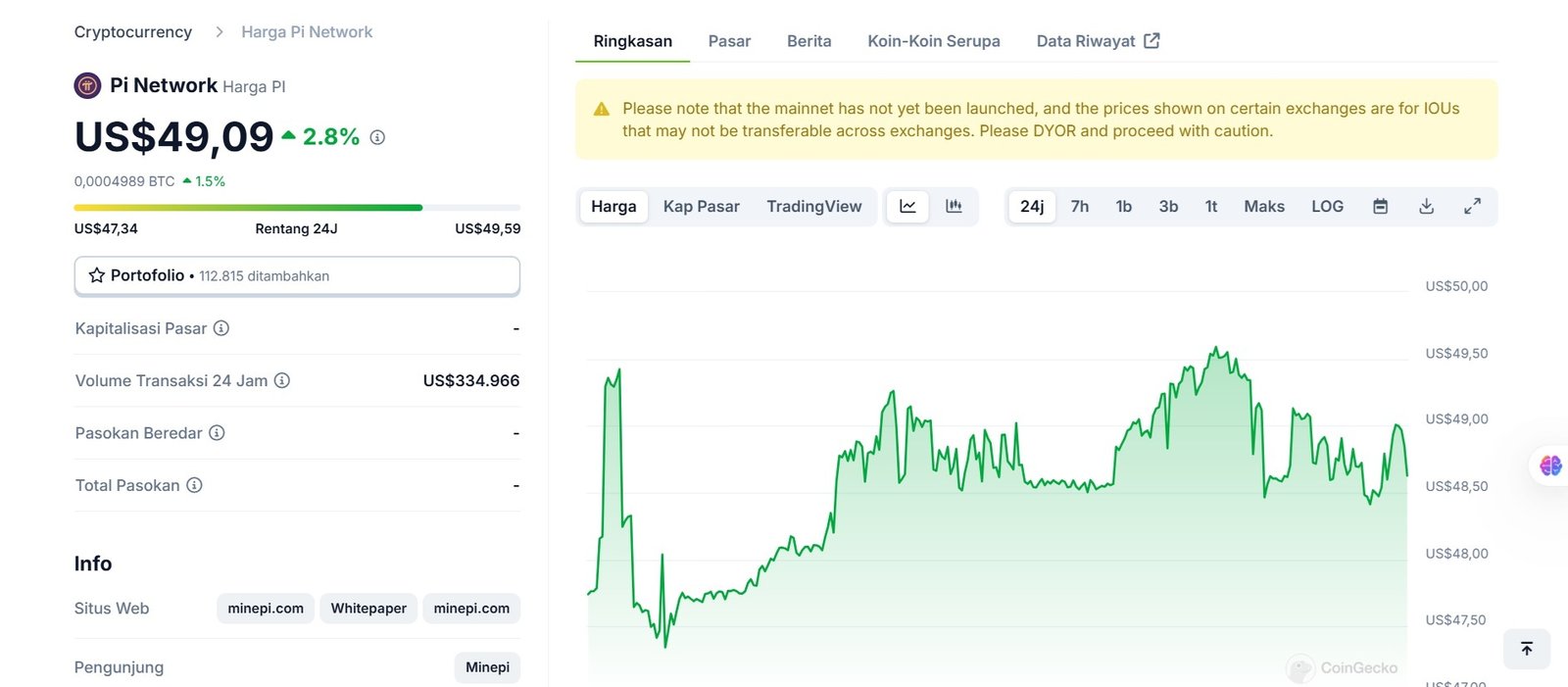 Grafik Harga Pi Network Hari Ini