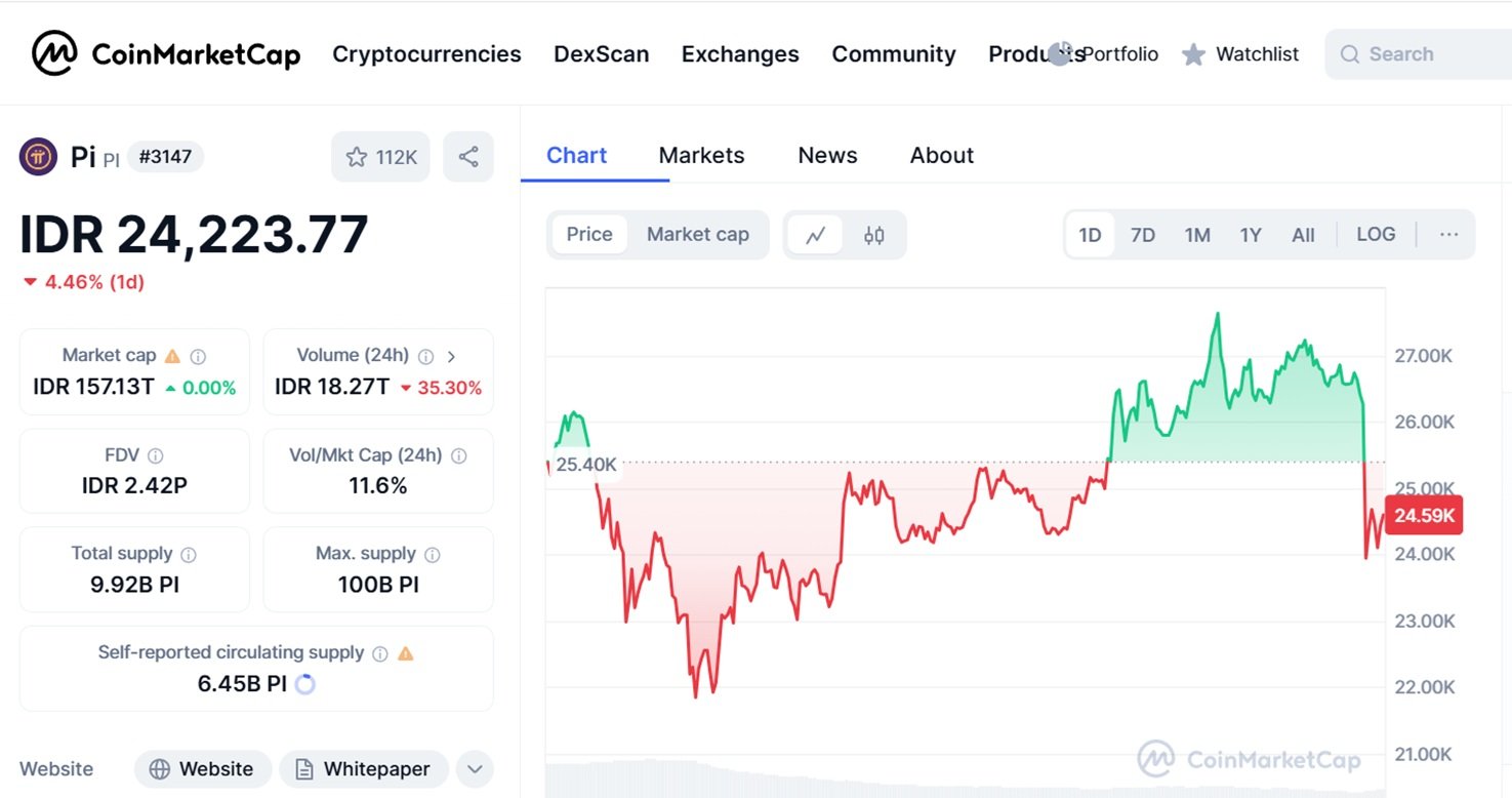 Grafik harga Pi Coin yang menunjukkan potensi kenaikan di masa depan