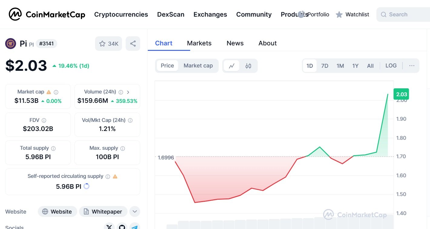 Ilustrasi volatilitas pasar kripto pasca peluncuran Mainnet Pi Network.