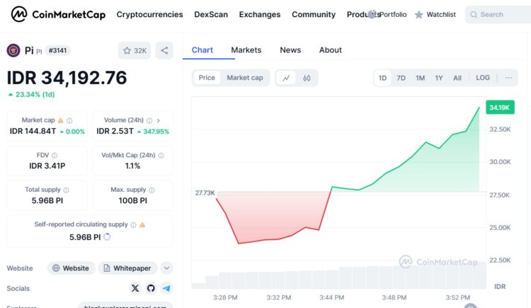 Grafik Harga PI Coin: Grafik fluktuasi harga Pi Network (PI Coin) pasca peluncuran Mainnet.