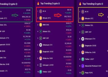 Grafik perbandingan popularitas Pi Coin dan Bitcoin sebagai top trending cryptocurrency