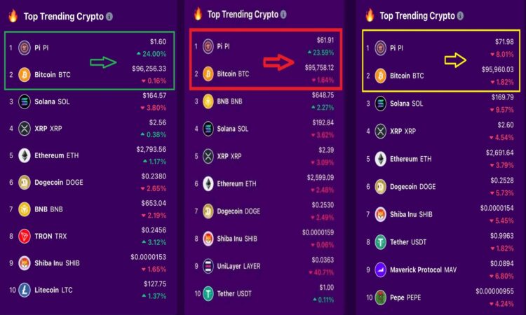 Grafik perbandingan popularitas Pi Coin dan Bitcoin sebagai top trending cryptocurrency