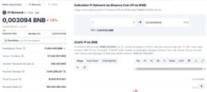 Grafik perbandingan harga Pi Coin (PI) dan Binance Coin (BNB) di CoinGecko