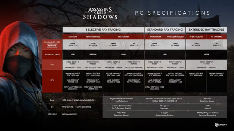 Assassin's Creed Shadows - Spesifikasi PC minimal dan rekomendasi