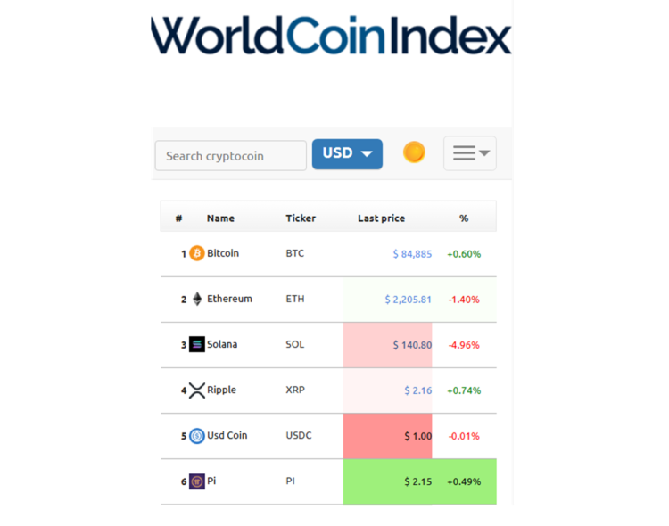 PI peringkat 5 WorldCoinIndex