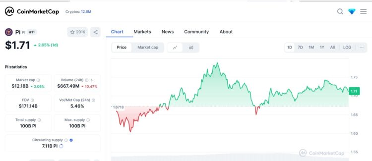Grafik harga Pi Coin yang melonjak 28% dalam 24 jam