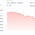 Grafik harga Pi Coin anjlok 23% di CoinGecko