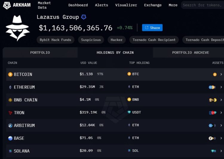 Korea Utara dan Cyber Lazarus Menimbun Bitcoin