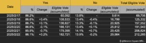 Grafik voting Binance yang menunjukkan 86% dukungan untuk listing Pi Coin