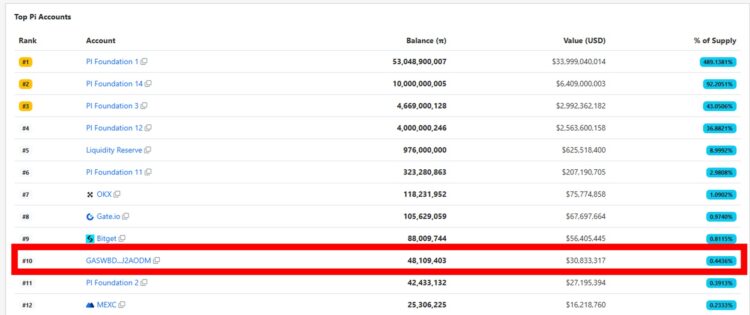Grafik pergerakan 48 juta token Pi Coin ke dompet misterius GASW