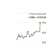 dolar AS tembus Rp17.000