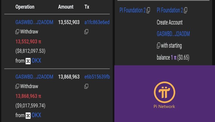 Pi Core Team beli 27 juta Pi Coin dari OKX untuk stabilkan harga