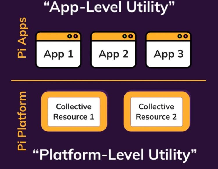 Pi terapkan utilitas platform