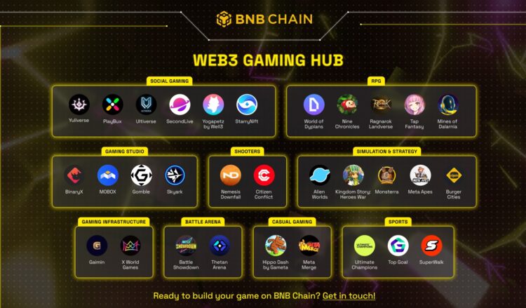 "Gambar ilustrasi game Web3 di BNB Chain dengan latar blockchain dan karakter game