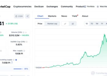 Grafik harga Pi Network meledak 12% dalam 24 jam