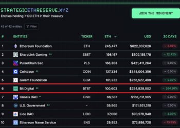 Bit Digital ‘All-In’ Beli Ethereum Rp2.6 Triliun