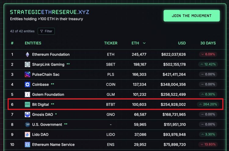 Bit Digital ‘All-In’ Beli Ethereum Rp2.6 Triliun
