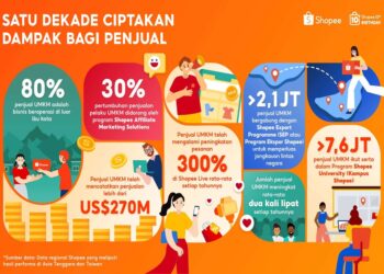 Shopee secara Global Rayakan 10 Tahun Berdayakan UMKM dengan Bisnis Lokal Mencatatkan Penjualan Lebih dari US$270 Miliar di Platform